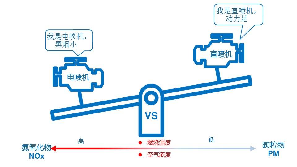柴油機(jī)電噴機(jī)與直噴機(jī)排氣污染物的區(qū)別 柴油機(jī)電噴機(jī)與直噴機(jī)排氣污染物的區(qū)別