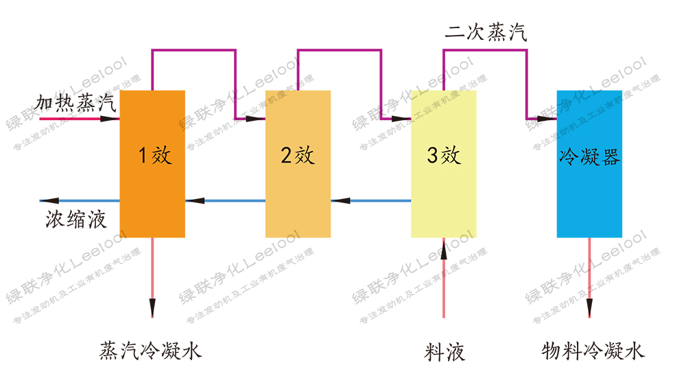 三效蒸發(fā)器工藝流程圖