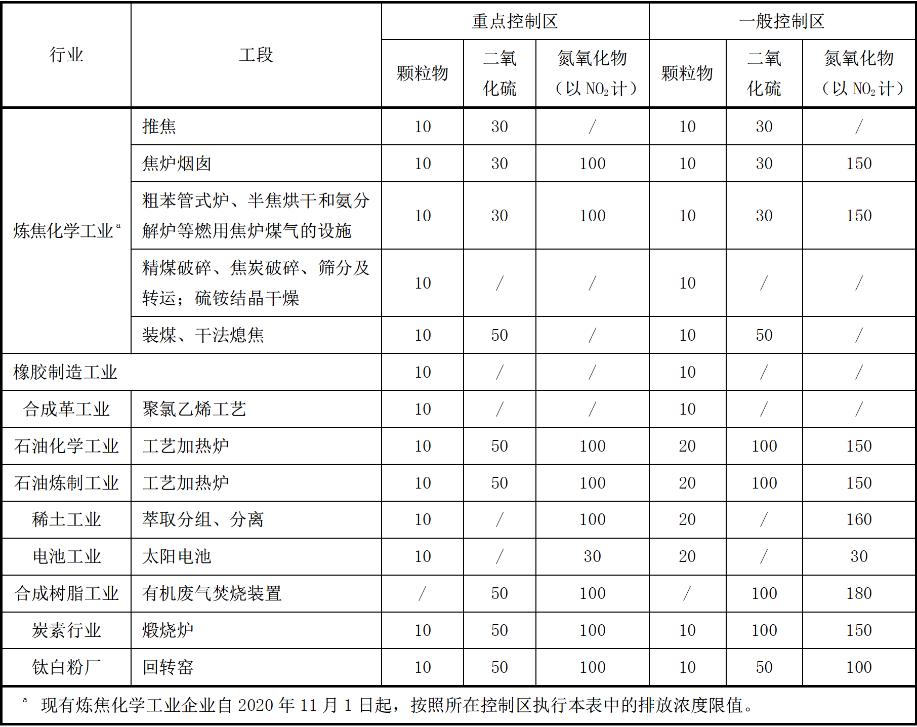 部分行業(yè)、工段需進(jìn)一步從嚴(yán)控制的指標(biāo)和排放濃度限值