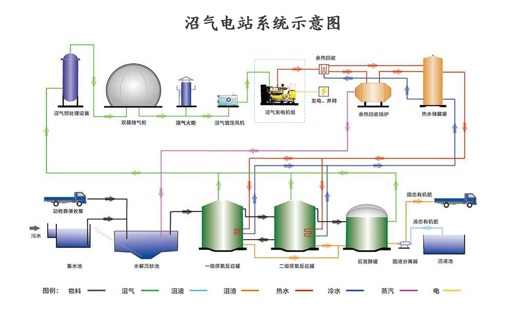 沼氣電站系統(tǒng)示意圖 沼氣電站系統(tǒng)示意圖